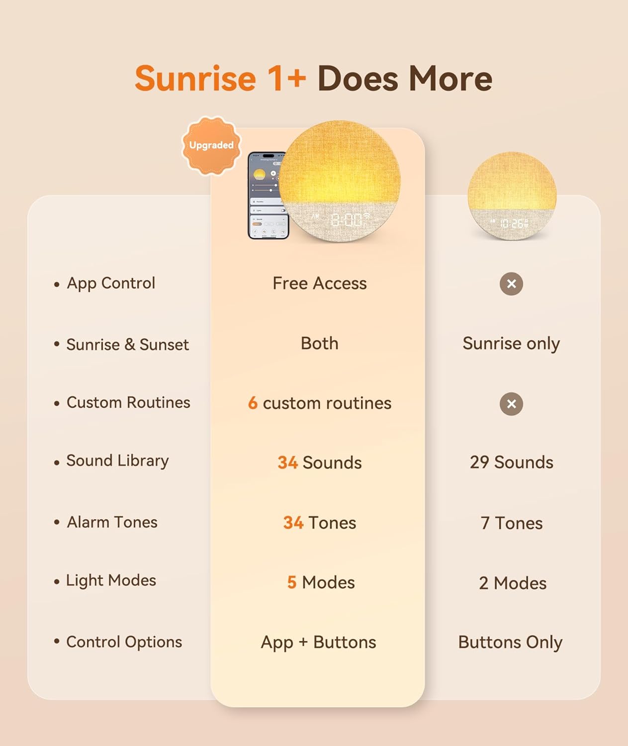 Réveil Simulateur d'Aube avec Contrôle par App, Reveil Lumineux avec Réglage de Multiples Alarmes, 34 Sons Apaisants, 12 Modes d'éclairage, Lampe de Chevet pour Chambre, Enfants et Adultes Blanc