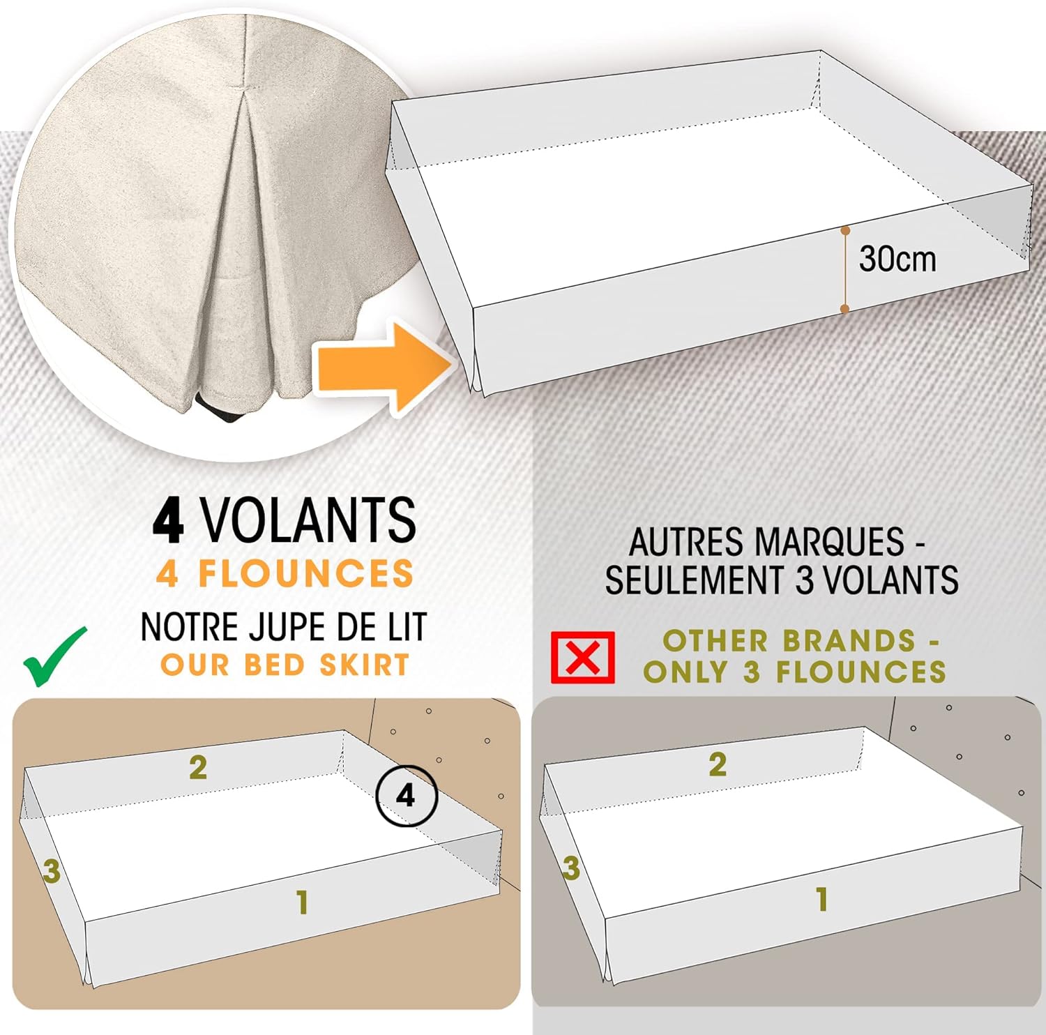Cache-Sommier 140x190 – 4 Volants de 30 cm pour pour Sommier 140x190 avec Pieds – Housse Sommier 140x190 Ecru Fabriqué en Europe – Jupe de Lit 140x190 – Protège Sommier 140 x 190 – Dessus de Sommier 140 x 190 x 30 cm Ecru