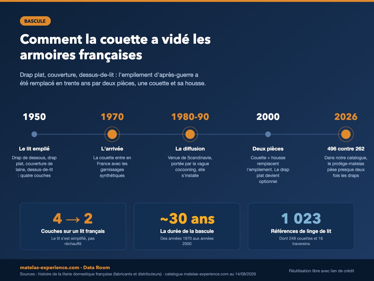 La bascule de la couette, des ann&eacute;es 1950 &agrave; aujourd hui : cinq &eacute;tapes et le poids actuel de chaque famille de linge de lit.