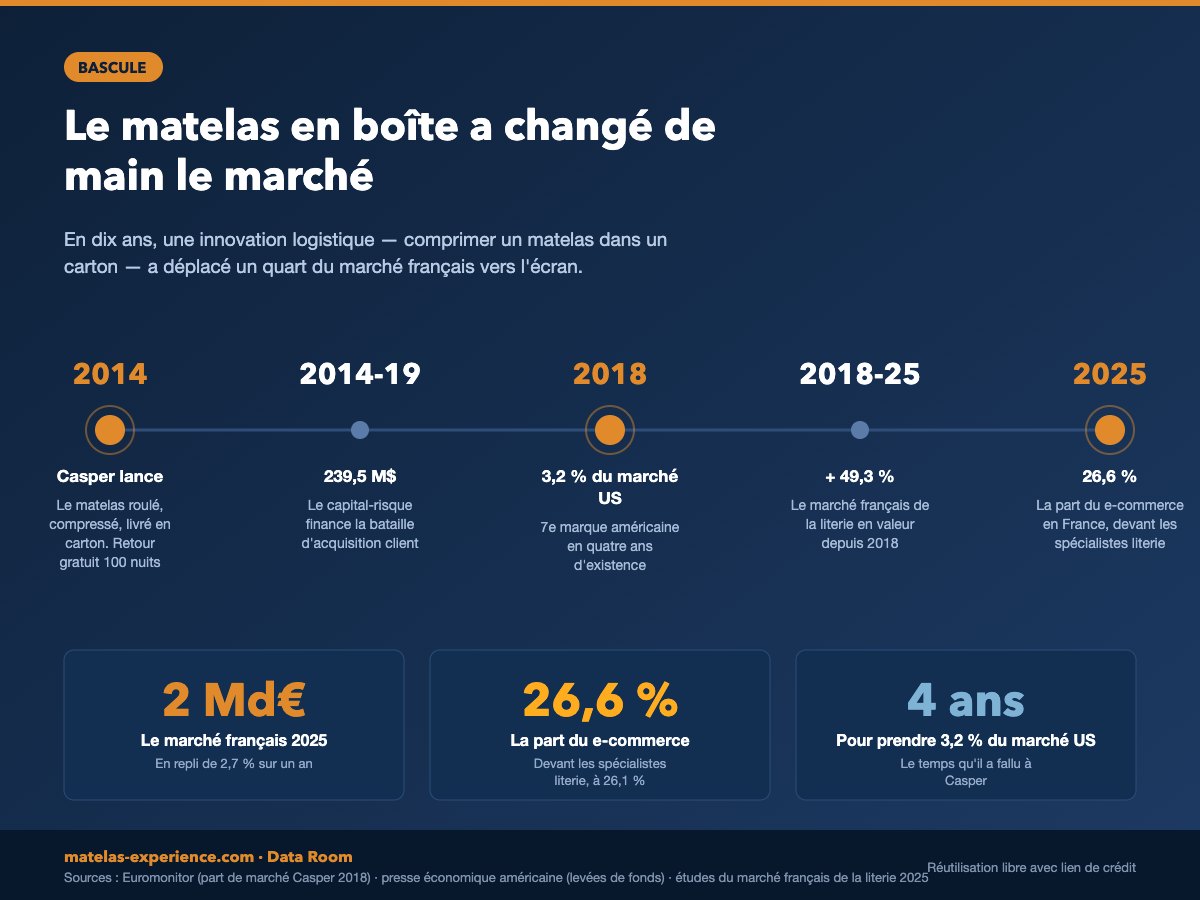 Du lancement de Casper en 2014 &agrave; la part du e-commerce en France en 2025 : les jalons du matelas en bo&icirc;te.