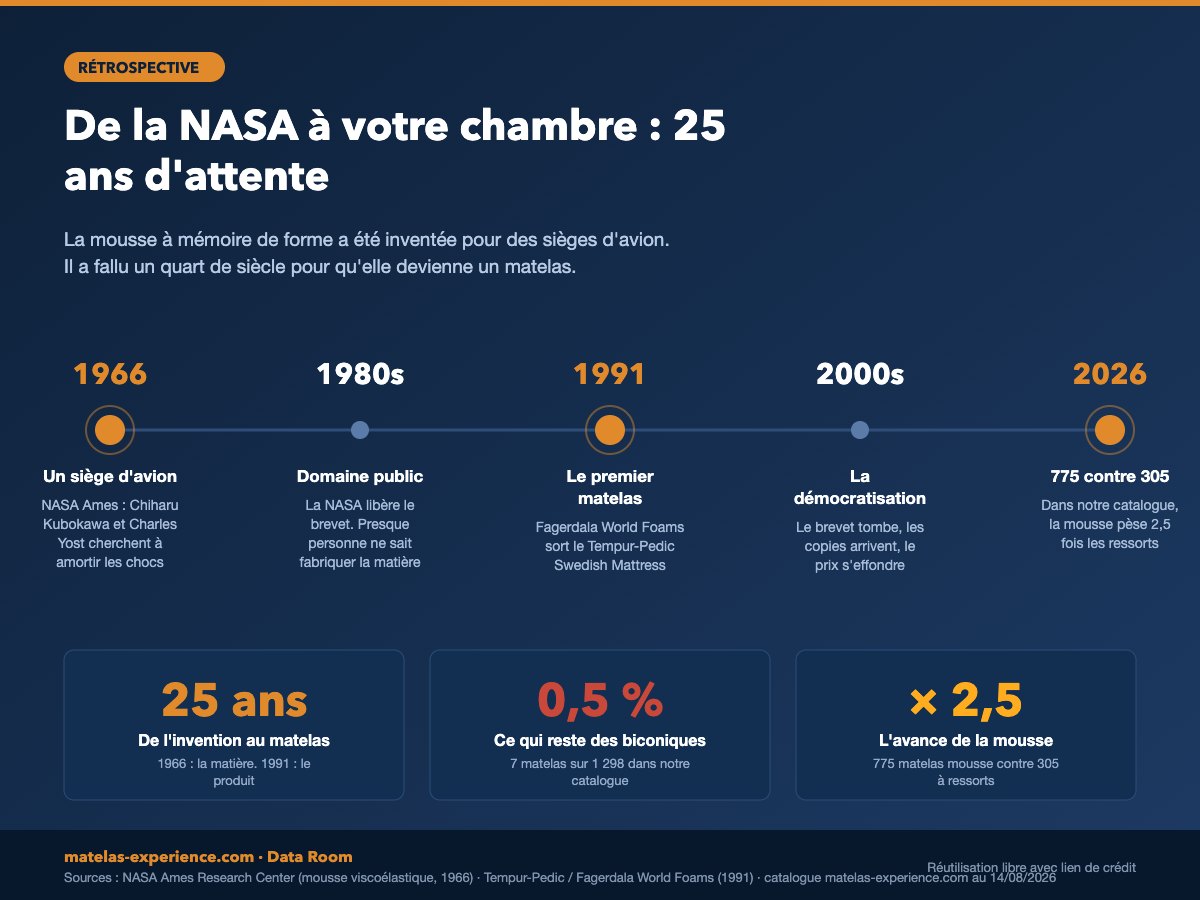 De la NASA au matelas : les cinq jalons de la mousse à mémoire de forme, du brevet de 1966 à la structure de l offre en 2026.