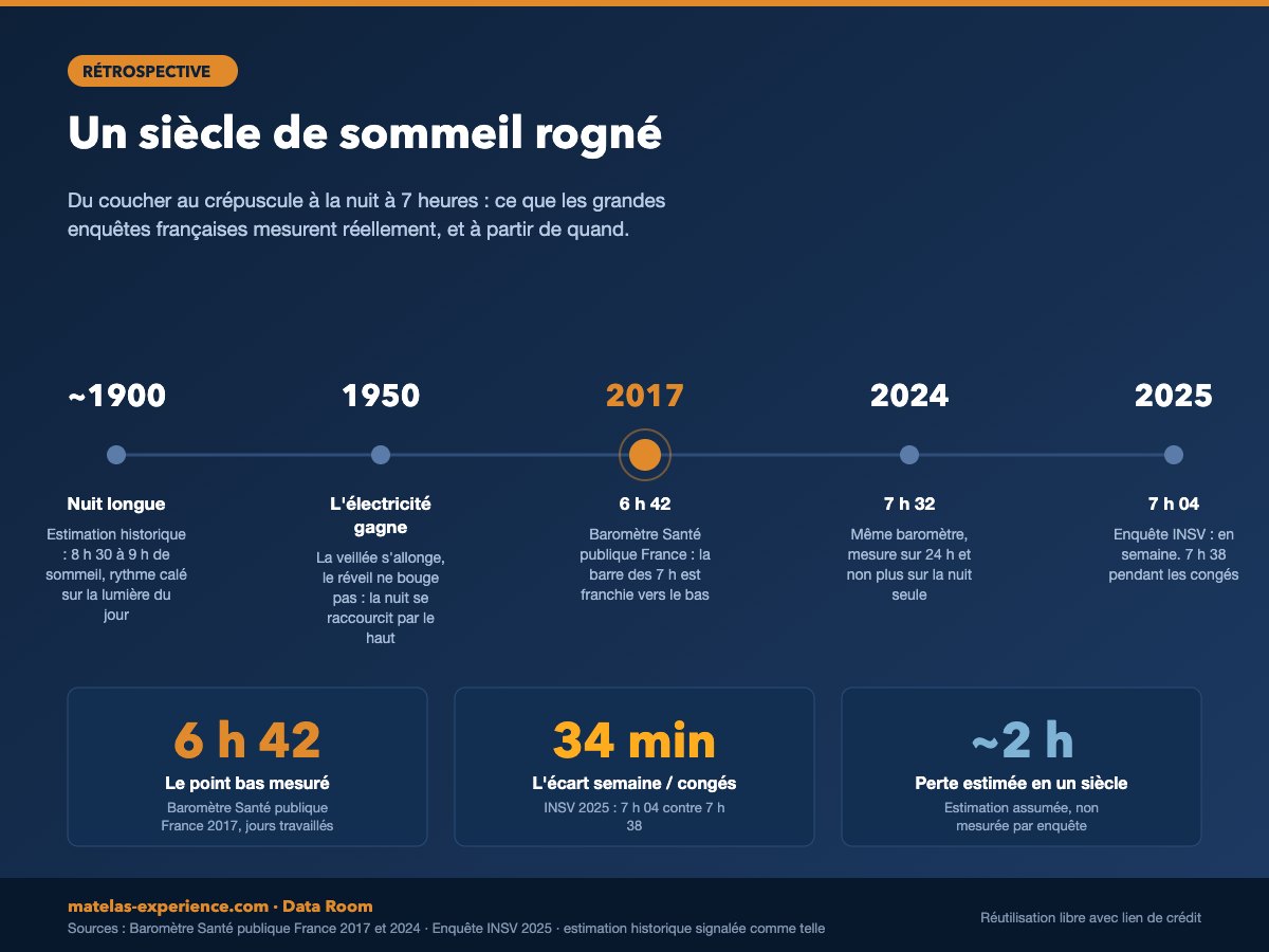 Un siècle de sommeil rogné : les jalons mesurés et les jalons estimés, distingués les uns des autres.