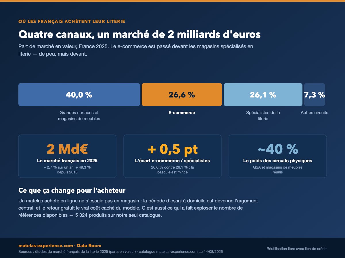 Les quatre canaux de distribution de la literie en France en 2025, en part de march&eacute; valeur.