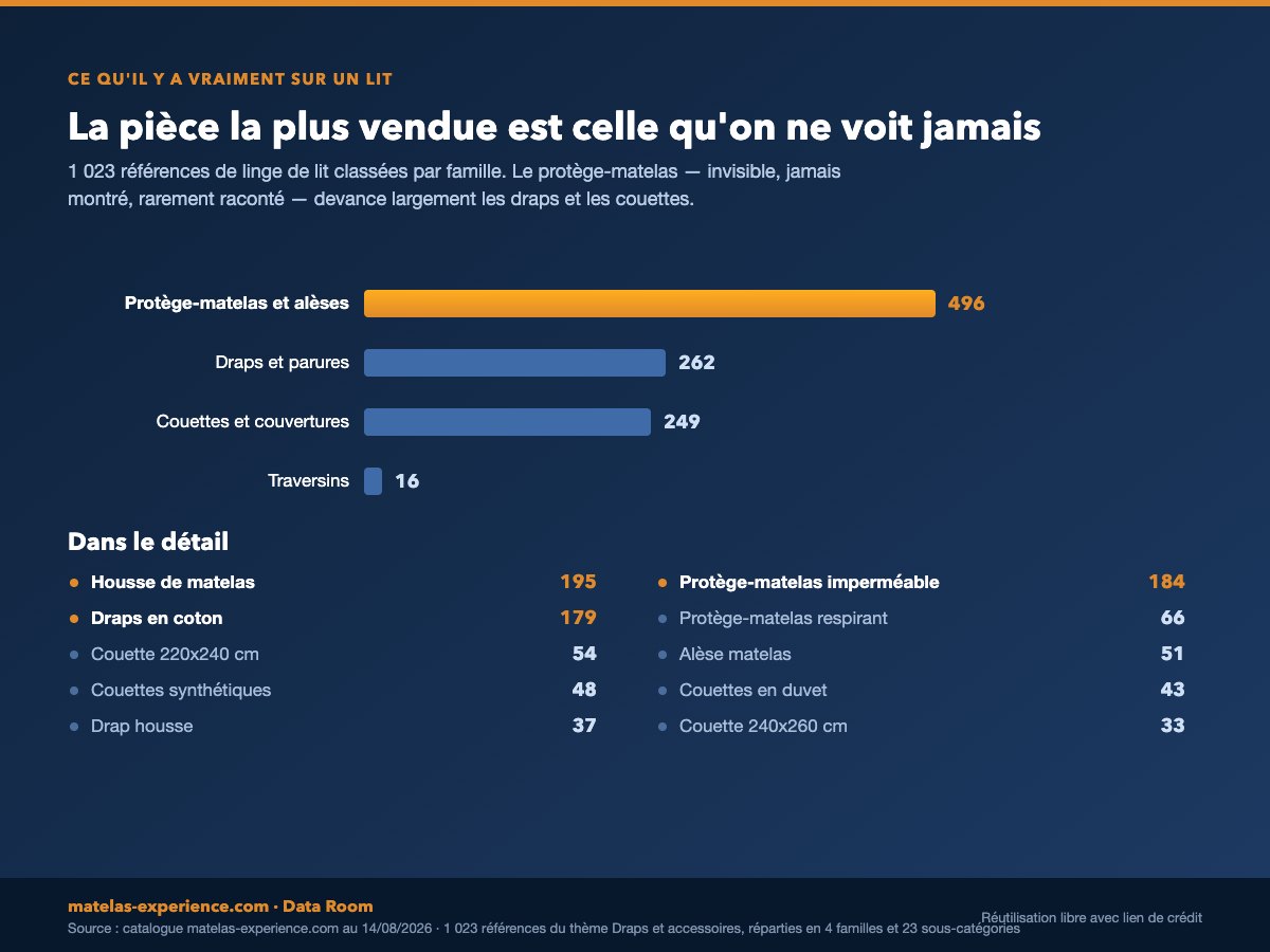 1 023 r&eacute;f&eacute;rences de linge de lit r&eacute;parties en quatre familles, et le d&eacute;tail des dix sous-cat&eacute;gories les plus fournies.