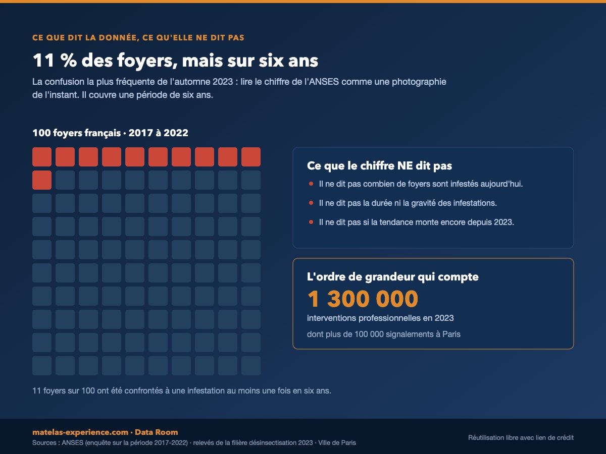 Les 11 % de l ANSES représentés sur 100 foyers, et la liste explicite de ce que ce chiffre ne permet pas de conclure.