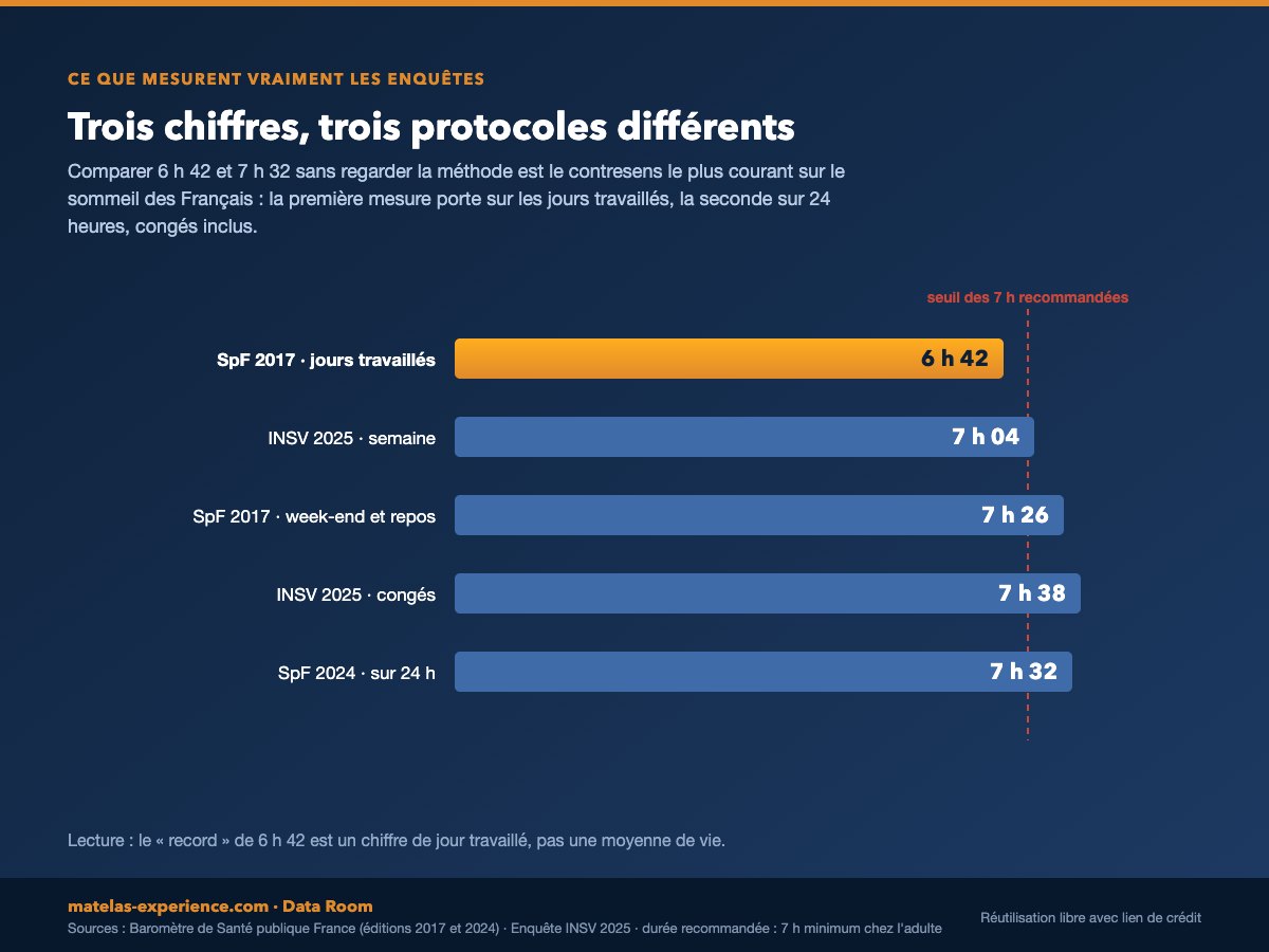 Cinq chiffres publics, replacés sur la même échelle, avec le seuil des 7 heures recommandées.