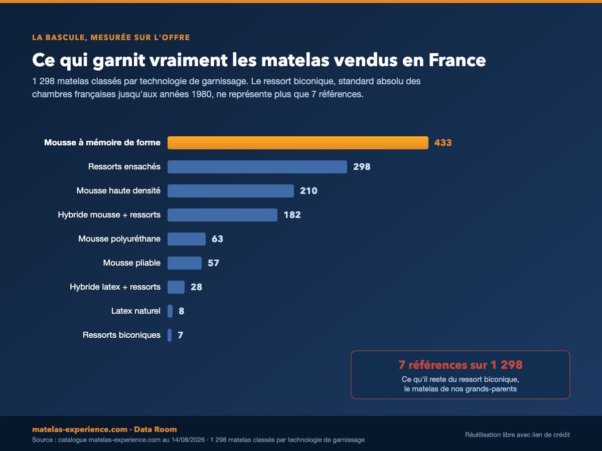 1 298 matelas classés par technologie de garnissage : la hiérarchie réelle de l offre française.