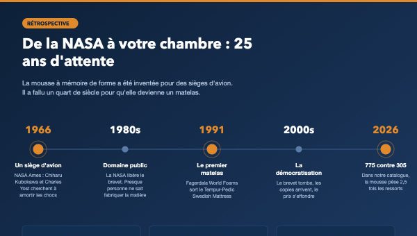 De la NASA à votre chambre